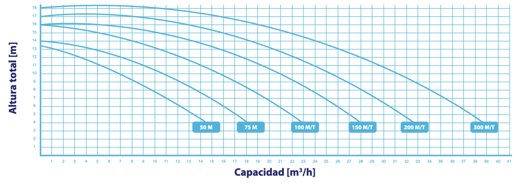 Rendimiento bomba Verdon ES